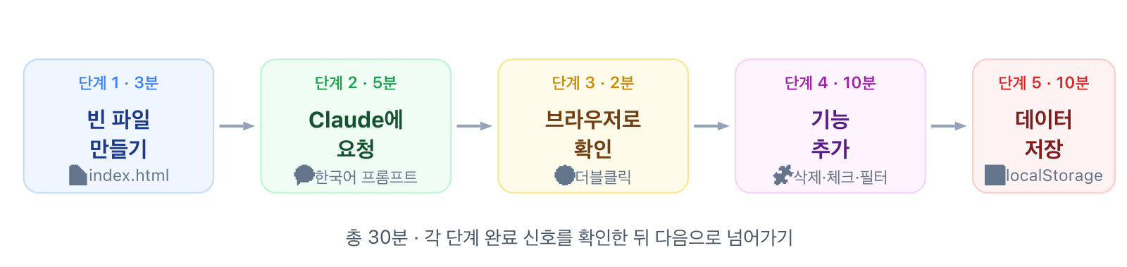 투두앱 만들기 5단계 흐름 — 빈 파일 만들기, Claude에 요청, 브라우저로 확인, 기능 추가, 데이터 저장