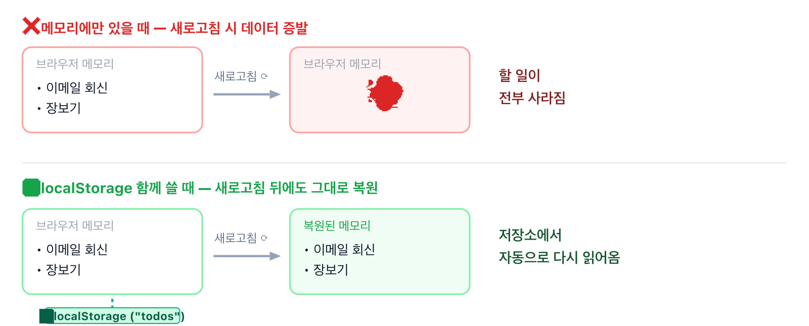 localStorage 없을 때와 있을 때 비교 — 없을 때는 새로고침 시 데이터가 사라지고, 있을 때는 저장소에서 자동 복원