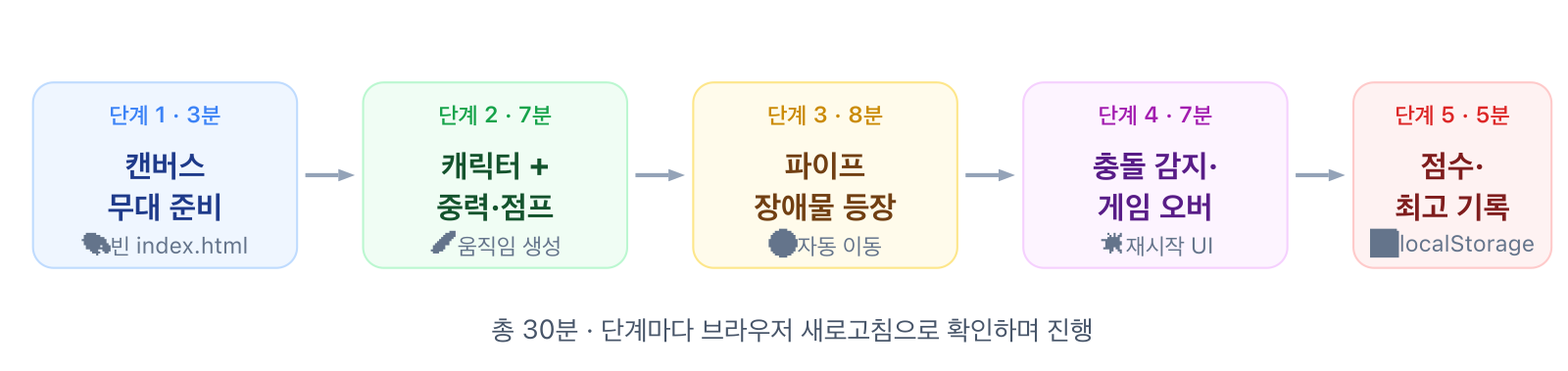 바이브코딩 게임 만들기 5단계 흐름 — 캔버스 무대 준비, 캐릭터와 중력·점프, 파이프 장애물, 충돌과 게임 오버, 점수와 localStorage