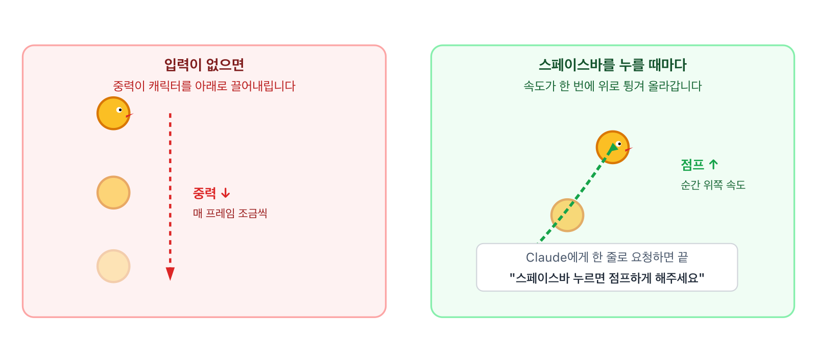 중력과 점프 원리 — 입력이 없으면 캐릭터는 중력으로 서서히 떨어지고, 스페이스바를 누를 때마다 순간적으로 위쪽으로 튕겨 올라간다