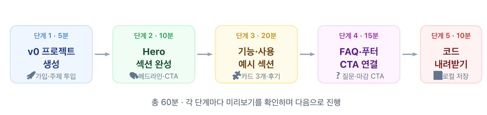 AI 랜딩 페이지 만들기 1시간 5단계 흐름 — v0 프로젝트 생성, Hero 섹션, 기능과 사용 예시, FAQ와 푸터, 로컬 코드 내려받기