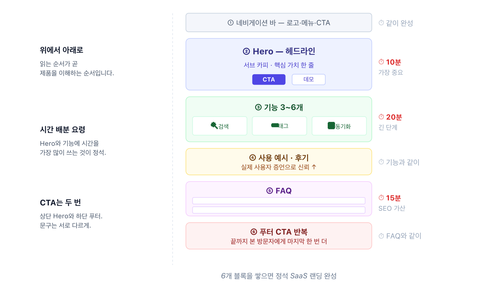 랜딩 페이지 섹션 해부도 — 위에서 아래로 네비게이션, Hero, 기능 3개, 사용 예시 및 후기, FAQ, 푸터 CTA 순서로 쌓인 구조