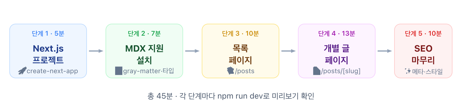 바이브코딩 블로그 만들기 45분 5단계 흐름 — Next.js 프로젝트 생성, MDX 지원 설치, 목록 페이지, 개별 글 페이지, SEO와 스타일 마무리