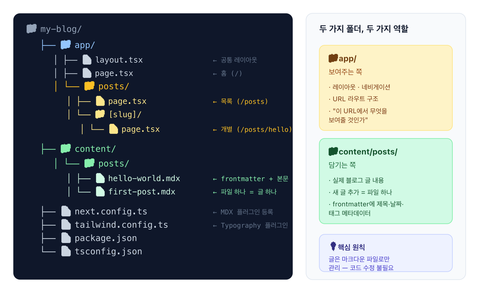 Next.js MDX 블로그 폴더 구조 — app 폴더와 content posts 폴더의 역할 구분, app은 보여주는 쪽 content는 담기는 쪽